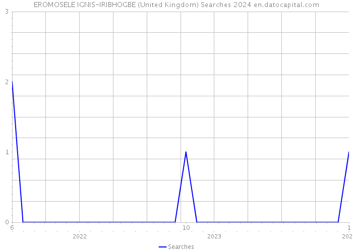 EROMOSELE IGNIS-IRIBHOGBE (United Kingdom) Searches 2024 