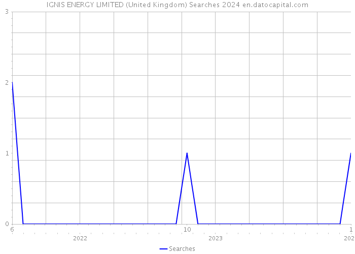 IGNIS ENERGY LIMITED (United Kingdom) Searches 2024 