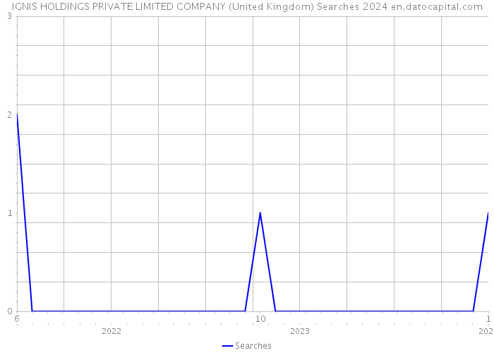 IGNIS HOLDINGS PRIVATE LIMITED COMPANY (United Kingdom) Searches 2024 