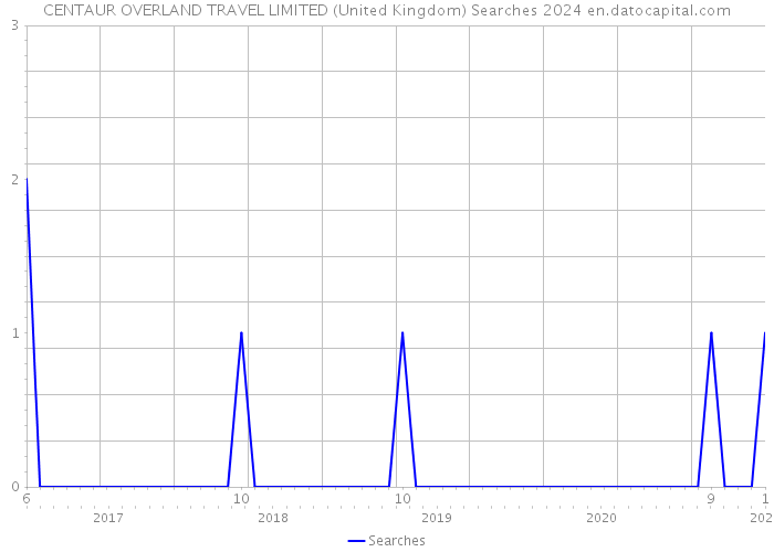 CENTAUR OVERLAND TRAVEL LIMITED (United Kingdom) Searches 2024 