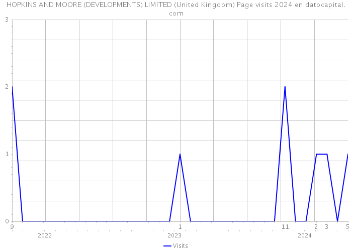 HOPKINS AND MOORE (DEVELOPMENTS) LIMITED (United Kingdom) Page visits 2024 