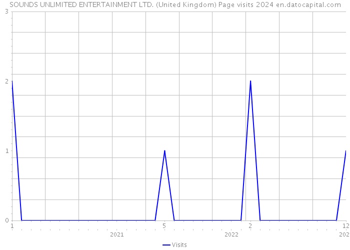 SOUNDS UNLIMITED ENTERTAINMENT LTD. (United Kingdom) Page visits 2024 