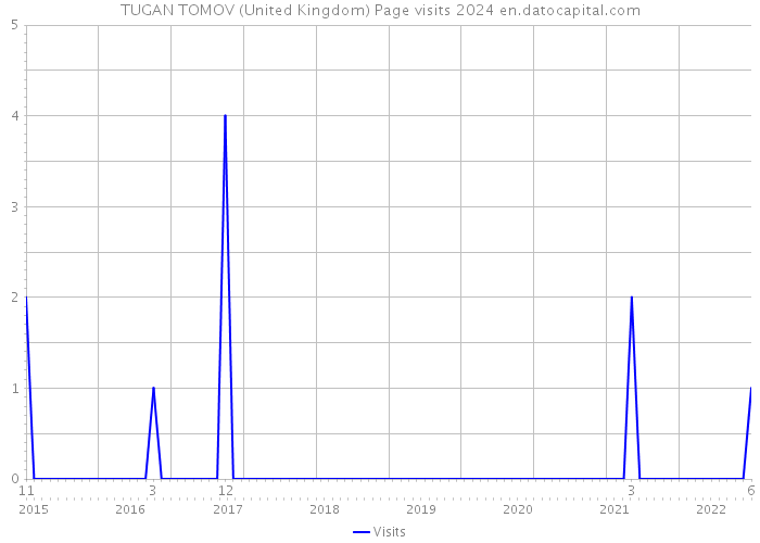 TUGAN TOMOV (United Kingdom) Page visits 2024 