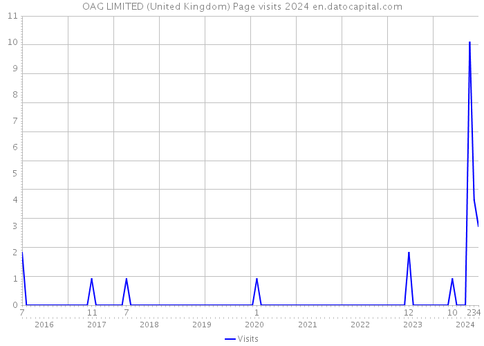 OAG LIMITED (United Kingdom) Page visits 2024 