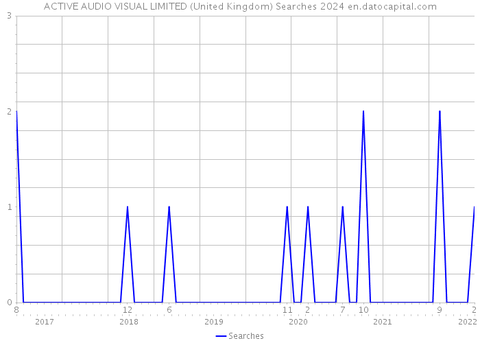 ACTIVE AUDIO VISUAL LIMITED (United Kingdom) Searches 2024 