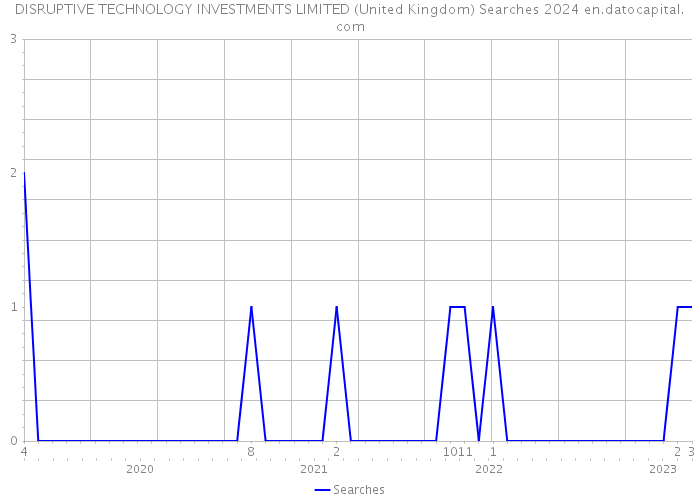 DISRUPTIVE TECHNOLOGY INVESTMENTS LIMITED (United Kingdom) Searches 2024 