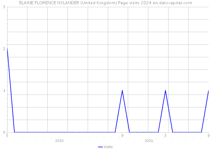ELAINE FLORENCE NYLANDER (United Kingdom) Page visits 2024 
