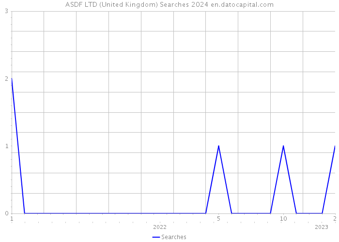 ASDF LTD (United Kingdom) Searches 2024 