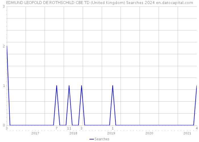 EDMUND LEOPOLD DE ROTHSCHILD CBE TD (United Kingdom) Searches 2024 