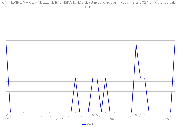 CATHERINE MARIE MADELEINE BALINSKA JUNDZILL (United Kingdom) Page visits 2024 