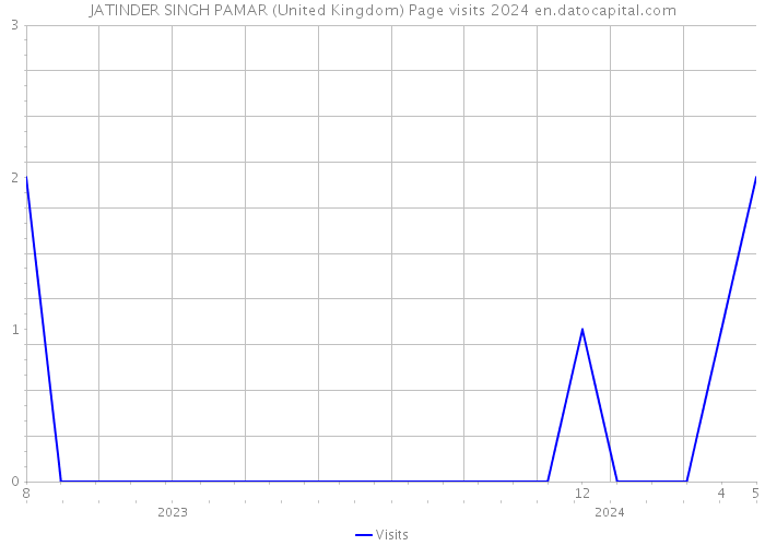JATINDER SINGH PAMAR (United Kingdom) Page visits 2024 