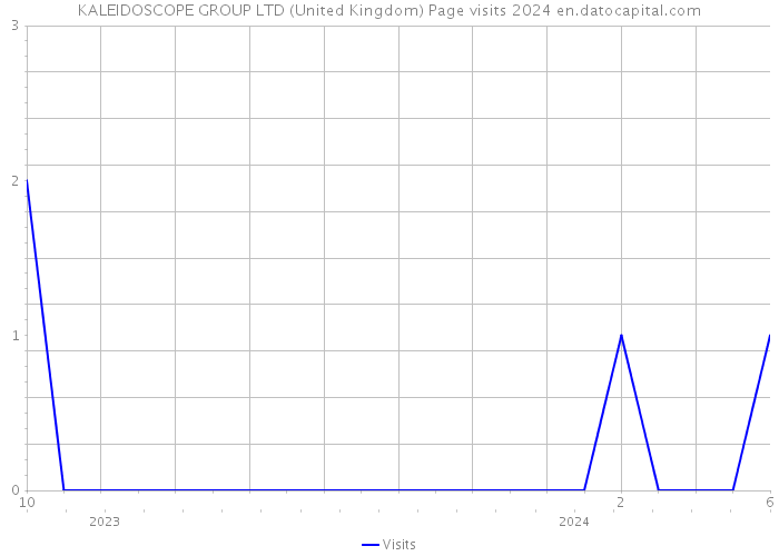 KALEIDOSCOPE GROUP LTD (United Kingdom) Page visits 2024 