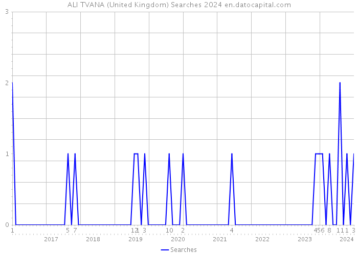 ALI TVANA (United Kingdom) Searches 2024 
