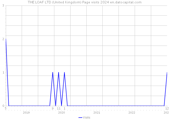THE LOAF LTD (United Kingdom) Page visits 2024 