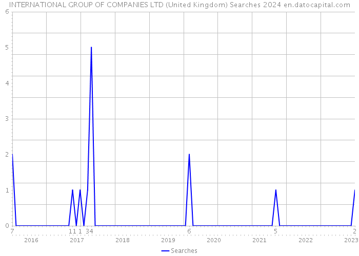INTERNATIONAL GROUP OF COMPANIES LTD (United Kingdom) Searches 2024 
