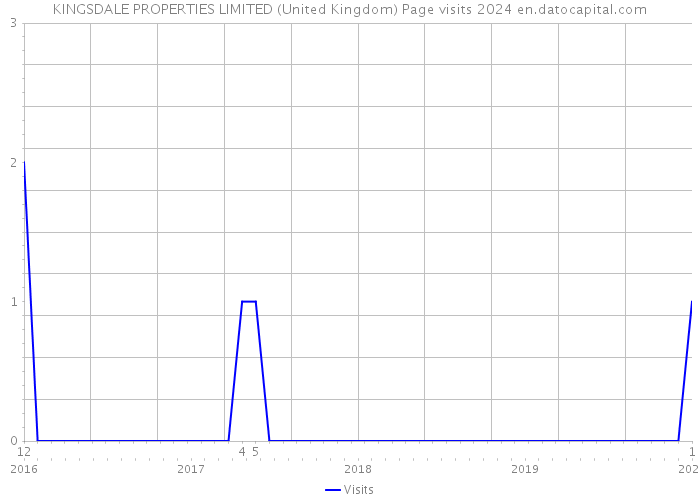 KINGSDALE PROPERTIES LIMITED (United Kingdom) Page visits 2024 