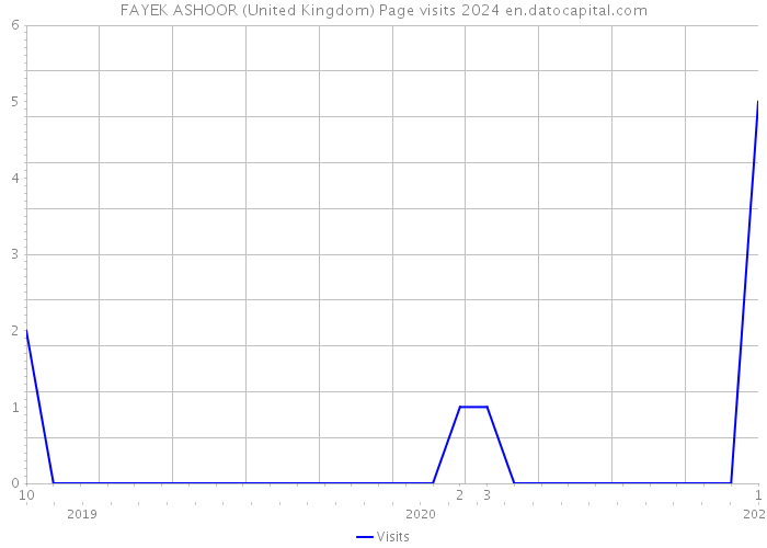 FAYEK ASHOOR (United Kingdom) Page visits 2024 