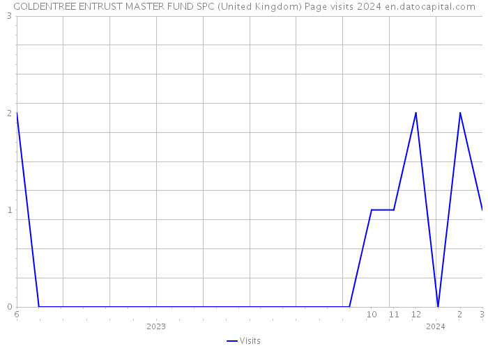 GOLDENTREE ENTRUST MASTER FUND SPC (United Kingdom) Page visits 2024 