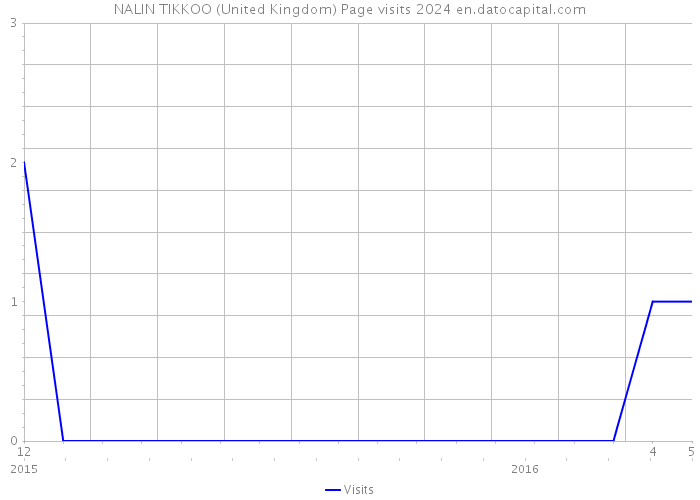 NALIN TIKKOO (United Kingdom) Page visits 2024 