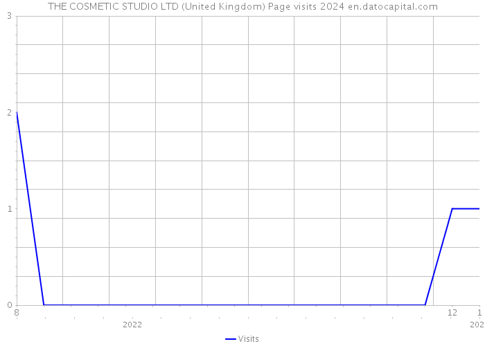 THE COSMETIC STUDIO LTD (United Kingdom) Page visits 2024 