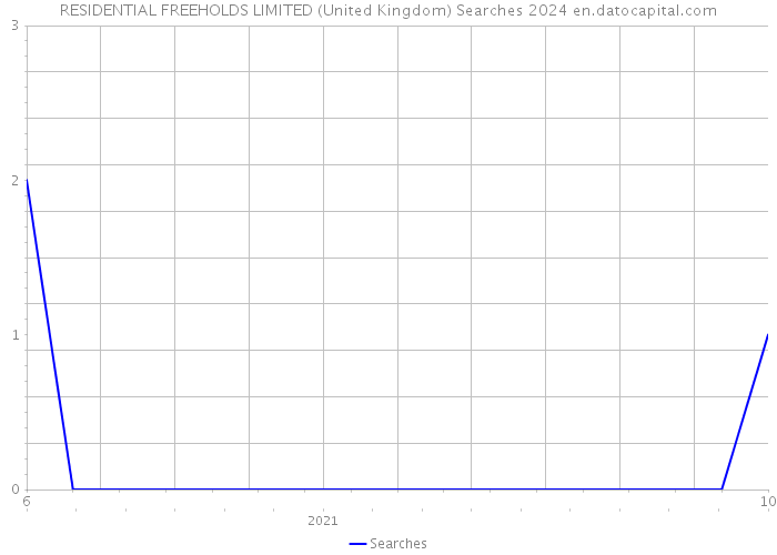 RESIDENTIAL FREEHOLDS LIMITED (United Kingdom) Searches 2024 