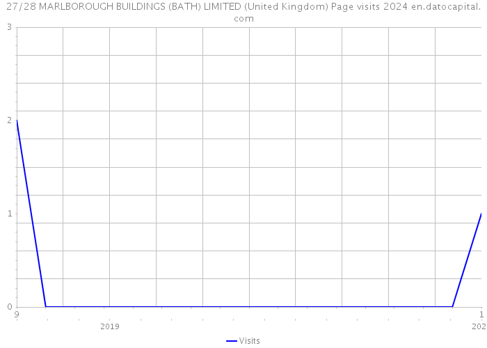 27/28 MARLBOROUGH BUILDINGS (BATH) LIMITED (United Kingdom) Page visits 2024 