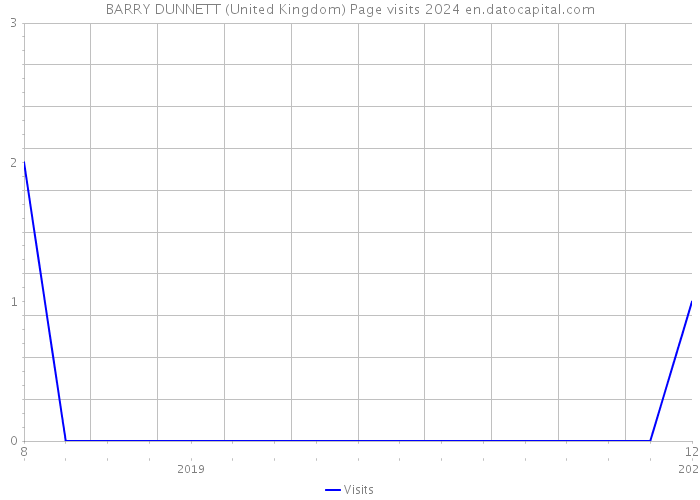 BARRY DUNNETT (United Kingdom) Page visits 2024 