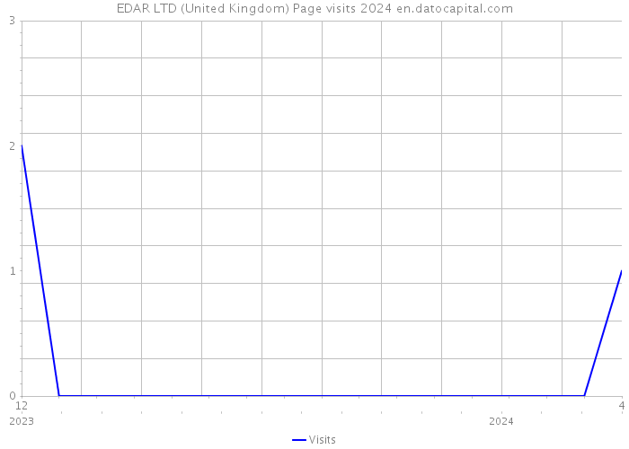 EDAR LTD (United Kingdom) Page visits 2024 