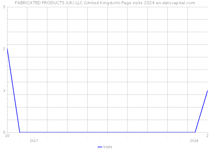 FABRICATED PRODUCTS (UK) LLC (United Kingdom) Page visits 2024 