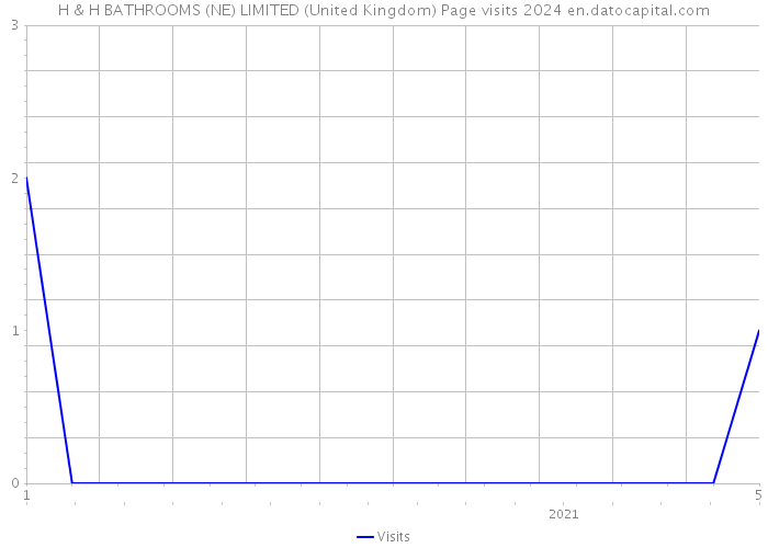 H & H BATHROOMS (NE) LIMITED (United Kingdom) Page visits 2024 