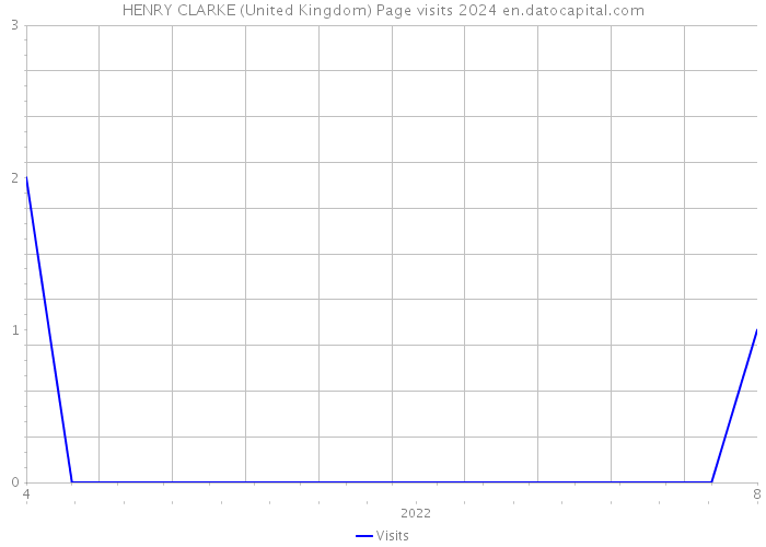 HENRY CLARKE (United Kingdom) Page visits 2024 