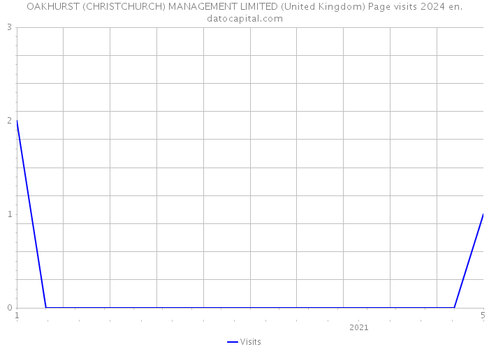OAKHURST (CHRISTCHURCH) MANAGEMENT LIMITED (United Kingdom) Page visits 2024 