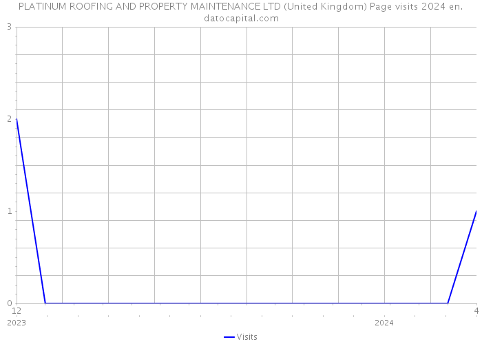 PLATINUM ROOFING AND PROPERTY MAINTENANCE LTD (United Kingdom) Page visits 2024 