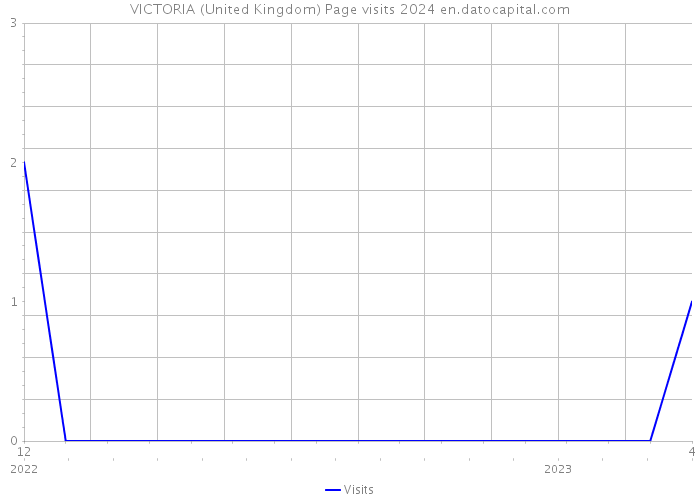 VICTORIA (United Kingdom) Page visits 2024 