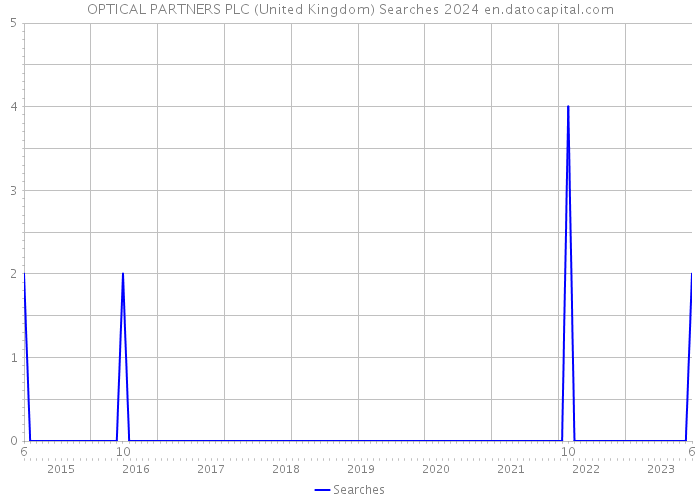 OPTICAL PARTNERS PLC (United Kingdom) Searches 2024 