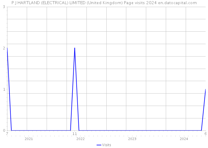 P J HARTLAND (ELECTRICAL) LIMITED (United Kingdom) Page visits 2024 