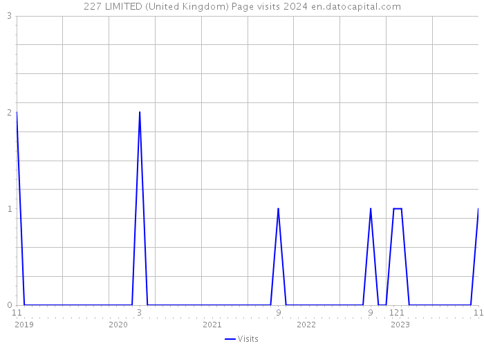 227 LIMITED (United Kingdom) Page visits 2024 