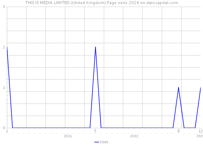 THIS IS MEDIA LIMITED (United Kingdom) Page visits 2024 