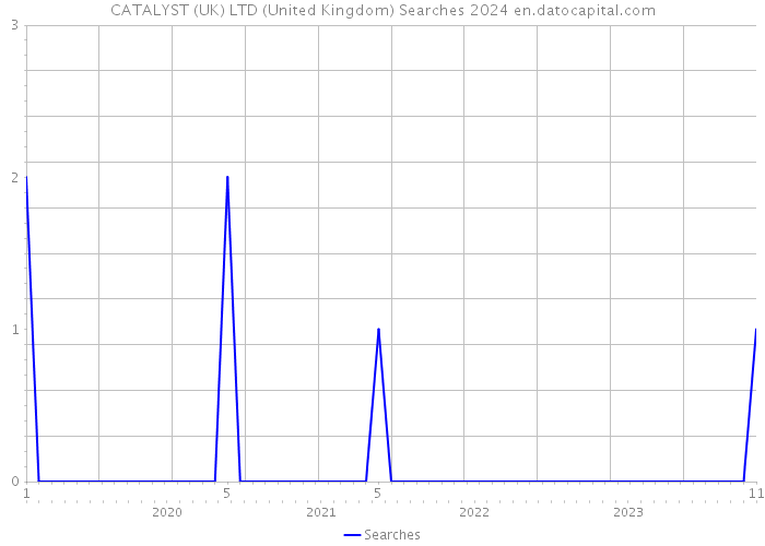 CATALYST (UK) LTD (United Kingdom) Searches 2024 