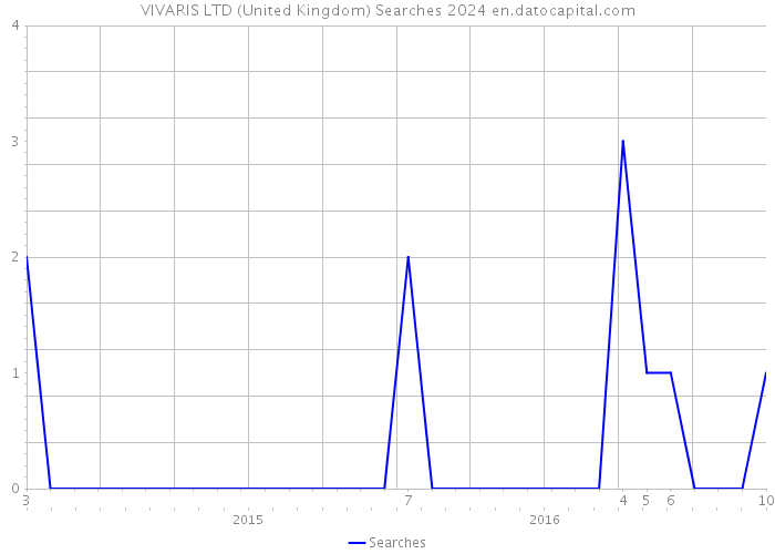 VIVARIS LTD (United Kingdom) Searches 2024 