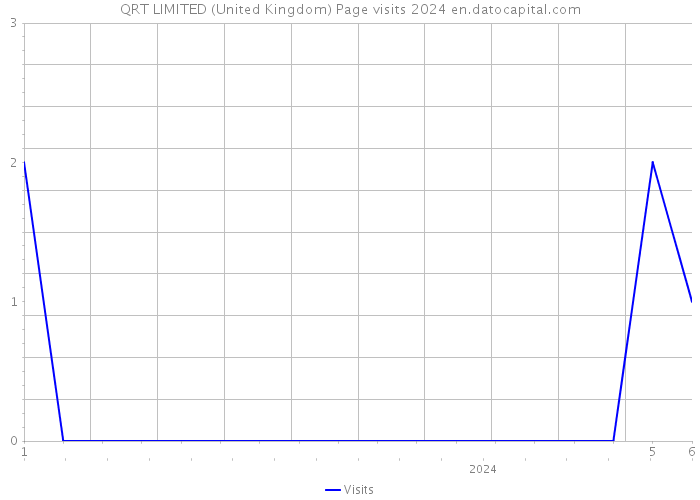 QRT LIMITED (United Kingdom) Page visits 2024 