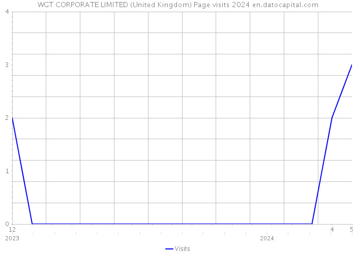 WGT CORPORATE LIMITED (United Kingdom) Page visits 2024 