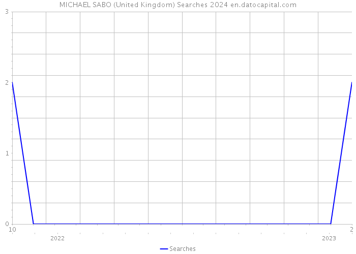 MICHAEL SABO (United Kingdom) Searches 2024 