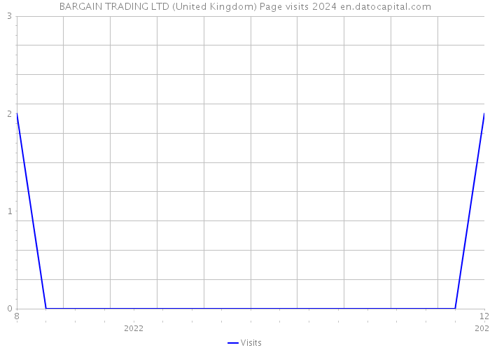BARGAIN TRADING LTD (United Kingdom) Page visits 2024 
