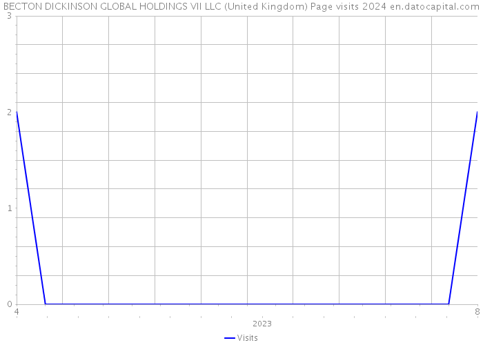 BECTON DICKINSON GLOBAL HOLDINGS VII LLC (United Kingdom) Page visits 2024 