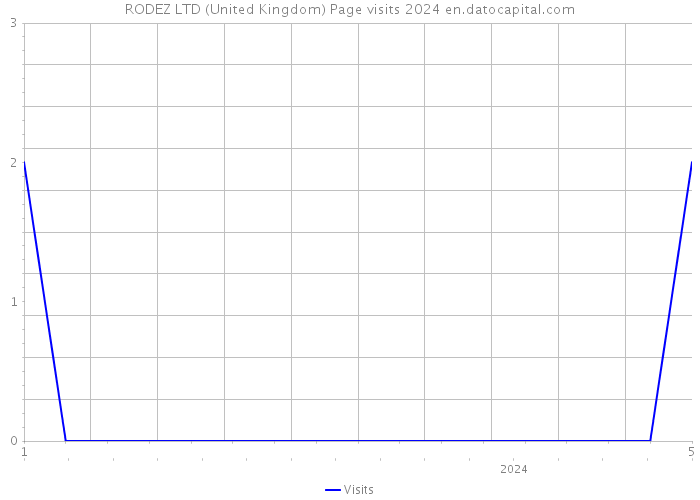 RODEZ LTD (United Kingdom) Page visits 2024 