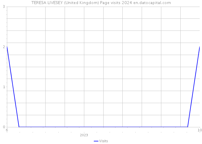 TERESA LIVESEY (United Kingdom) Page visits 2024 