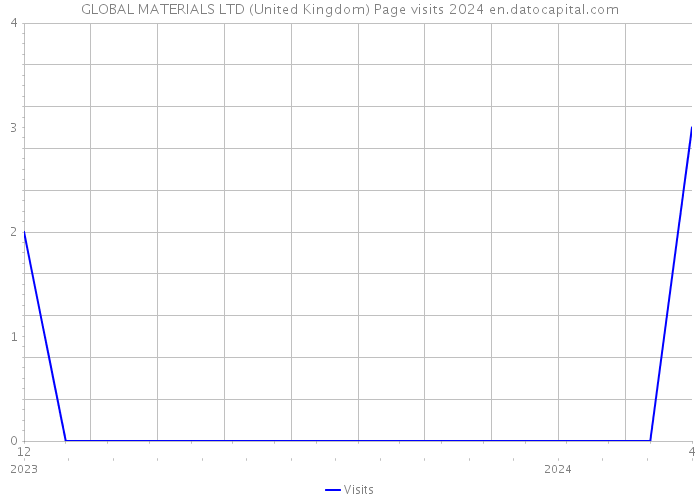 GLOBAL MATERIALS LTD (United Kingdom) Page visits 2024 