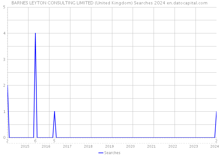 BARNES LEYTON CONSULTING LIMITED (United Kingdom) Searches 2024 
