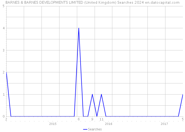 BARNES & BARNES DEVELOPMENTS LIMITED (United Kingdom) Searches 2024 